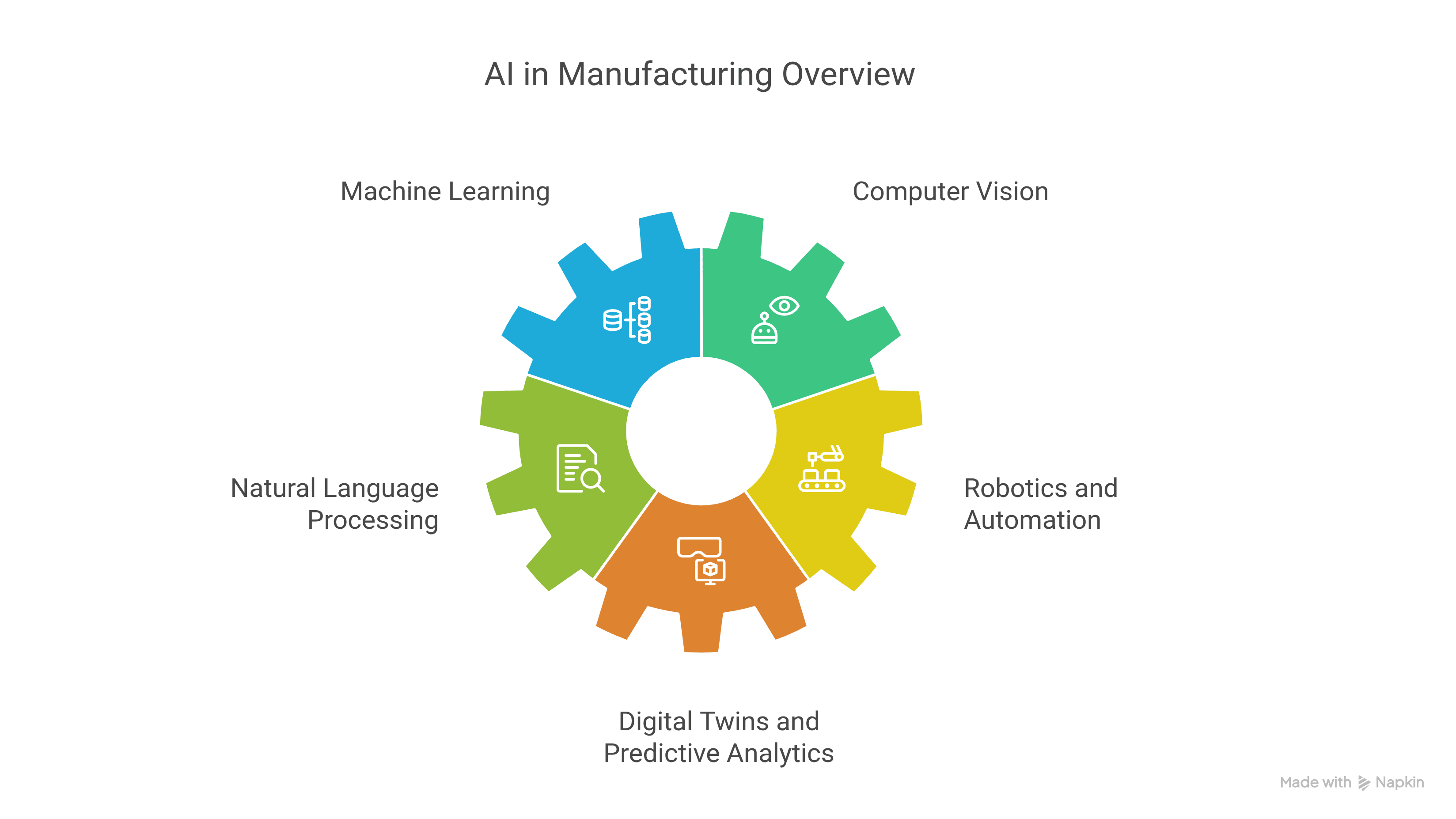 An image that represent Technologies used in AI manufacturing
